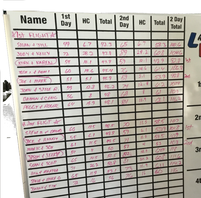 2021 LVGA member member leaderboard